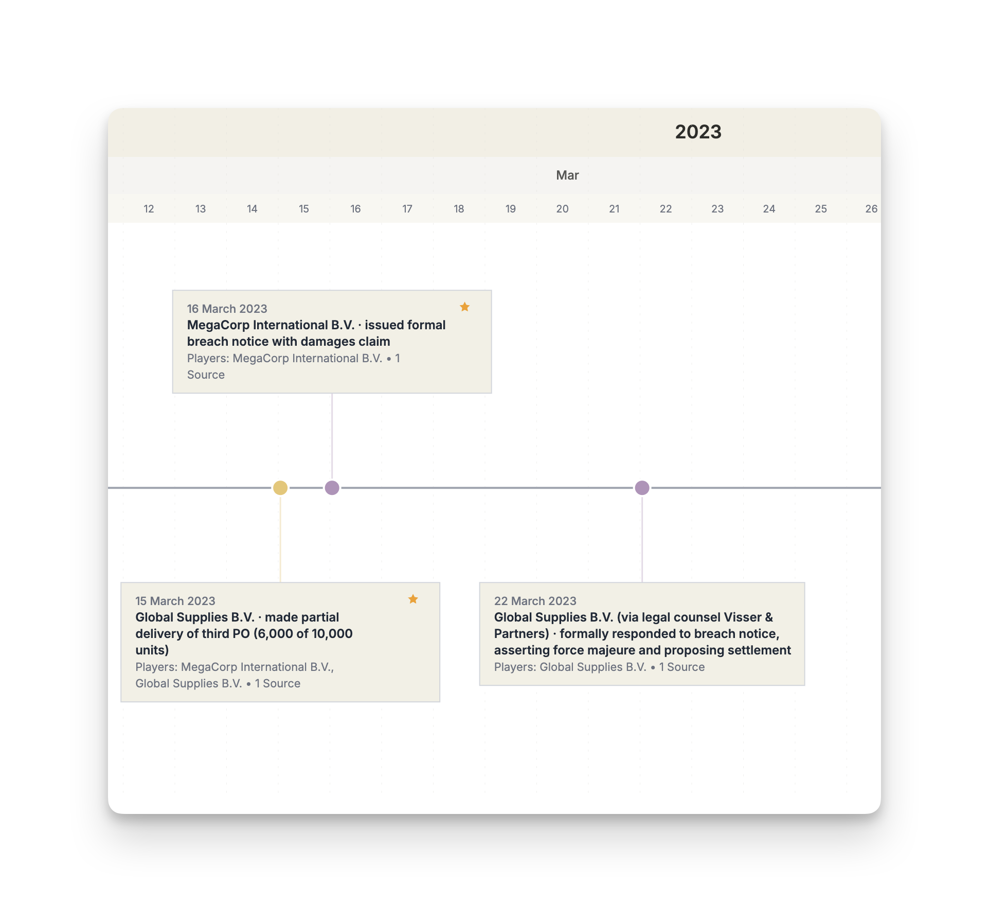 Timeline — See what happened chronologically